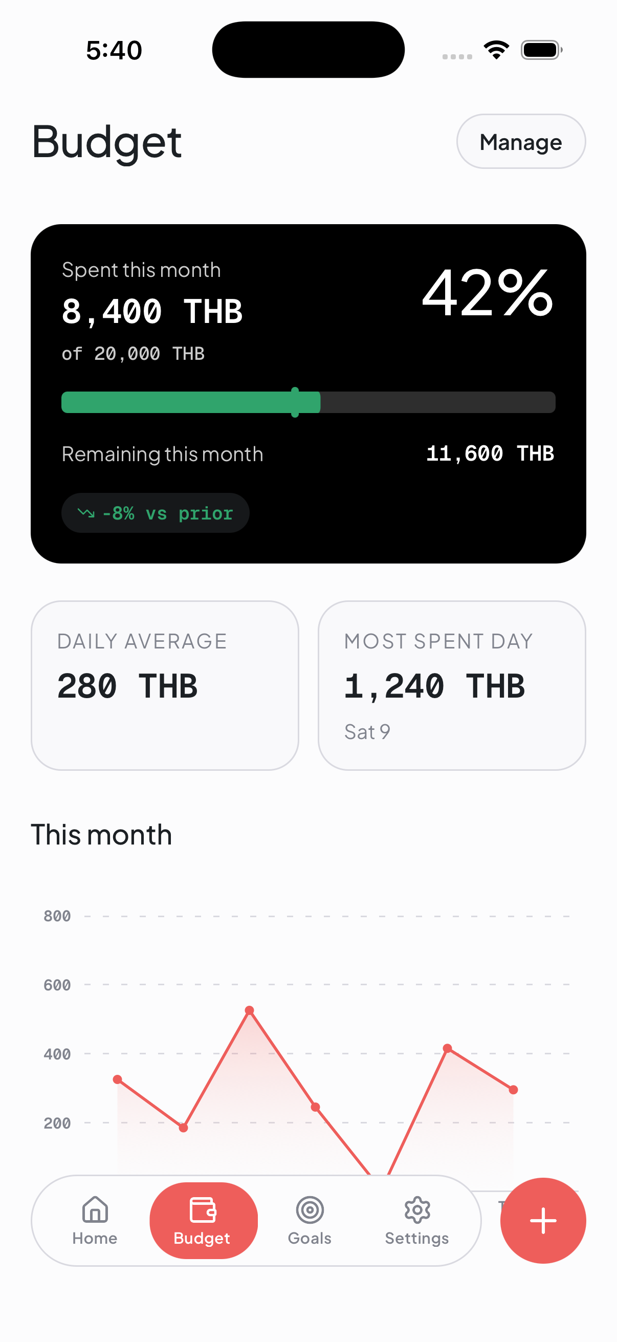Dana monthly budget — 42% spent, monthly spend chart trending down vs prior month.